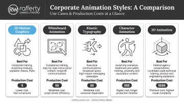 Five corporate animation styles comparison chart with use cases and production costs