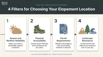 Four-step outdoor elopement location selection framework process flow infographic