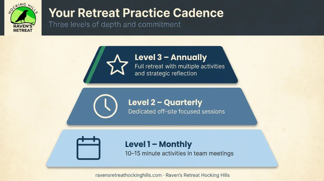Three-tier team communication practice schedule monthly quarterly and annual cadence