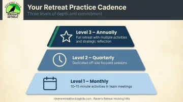 Three-tier team communication practice schedule monthly quarterly and annual cadence