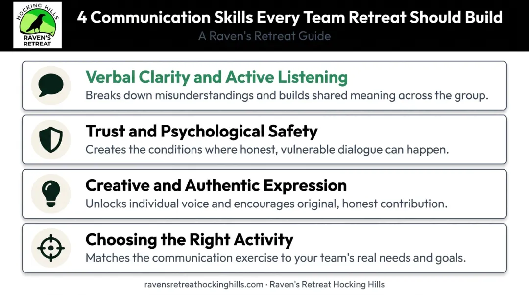 Four communication skill areas framework infographic for team building