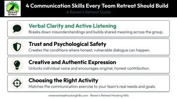Four communication skill areas framework infographic for team building