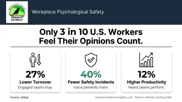 Psychological safety team effectiveness statistics and productivity impact data visualization
