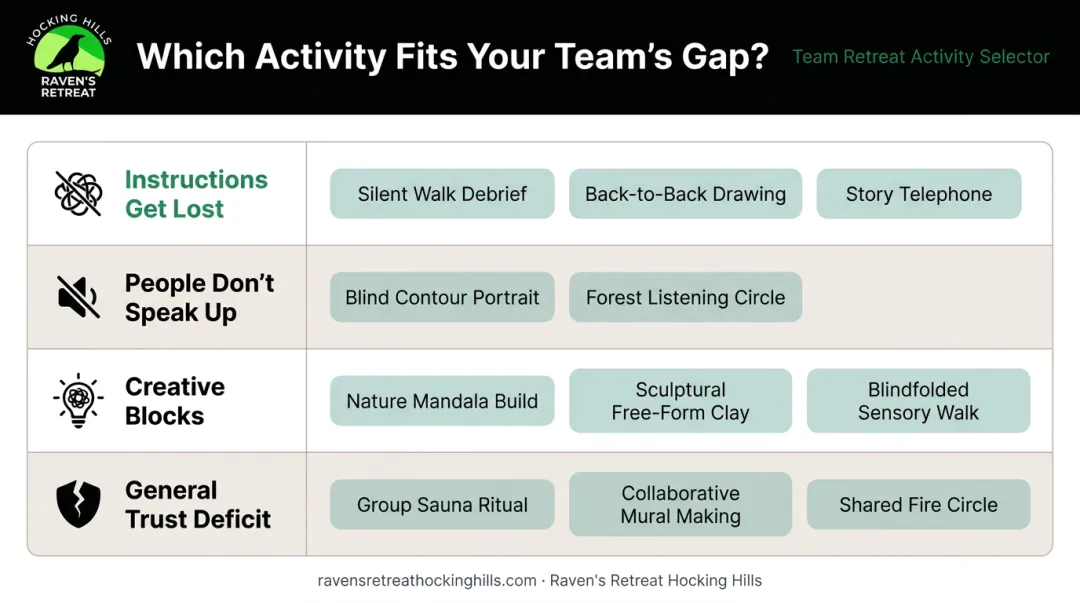 Team communication problem to activity matching decision framework comparison table
