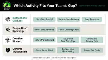 Team communication problem to activity matching decision framework comparison table