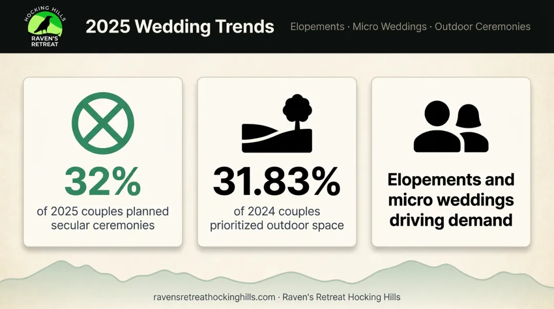 Rising outdoor secular wedding trend statistics comparing 2024 and 2025 couple preferences