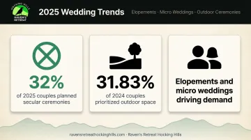 Rising outdoor secular wedding trend statistics comparing 2024 and 2025 couple preferences