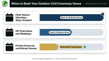 Outdoor wedding venue booking timeline showing peak and off-peak advance booking windows