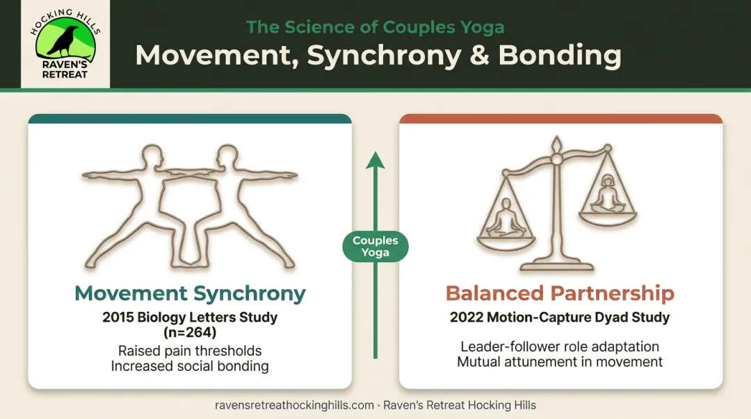 Synchronized movement and social bonding research benefits comparison infographic