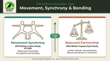 Synchronized movement and social bonding research benefits comparison infographic