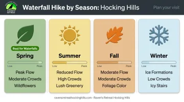 Hocking Hills waterfall seasonal guide comparing flow crowds and trail conditions by season
