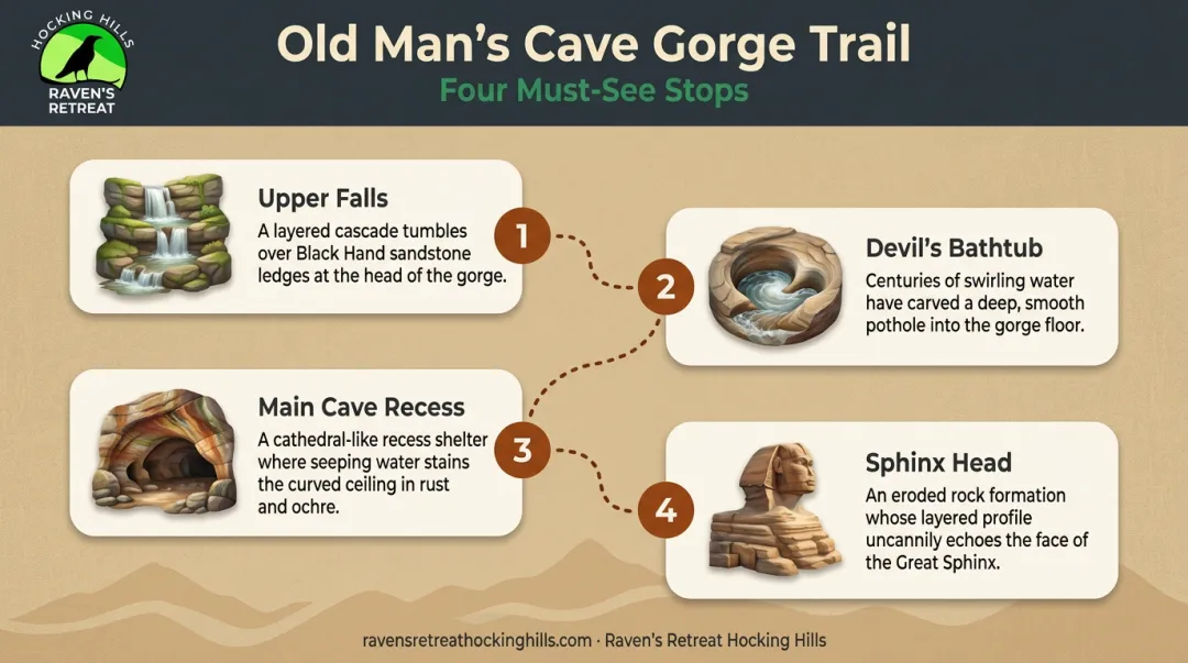 Old Man's Cave gorge trail four-feature sequence map and highlights infographic
