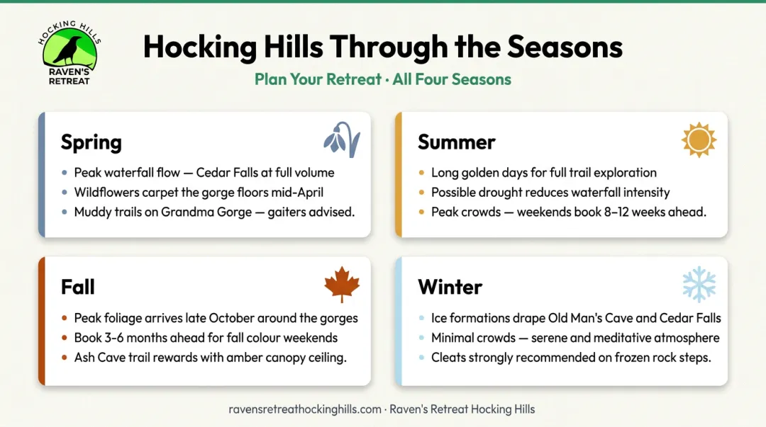 Hocking Hills four-season hiking guide comparison infographic with key conditions