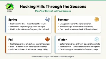 Hocking Hills four-season hiking guide comparison infographic with key conditions