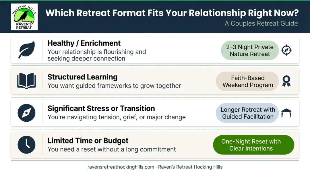 Couples retreat format comparison chart by relationship season and goals