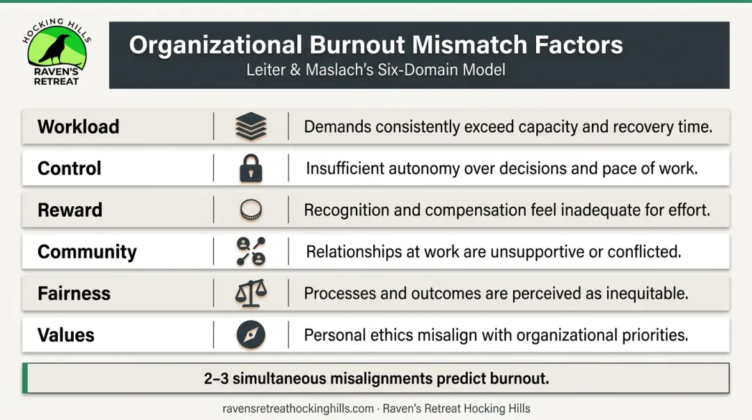 Six burnout mismatch factors comparison table showing organizational conditions and misalignment signs