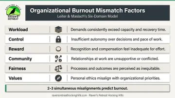 Six burnout mismatch factors comparison table showing organizational conditions and misalignment signs