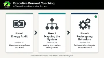Three-phase executive burnout coaching process from energy audit to behavior redesign
