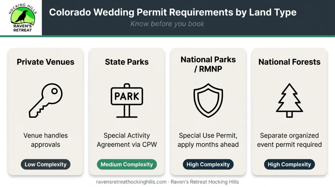 Colorado outdoor wedding permit requirements by land type comparison chart infographic