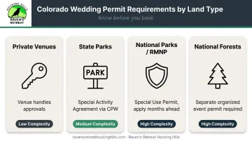 Colorado outdoor wedding permit requirements by land type comparison chart infographic