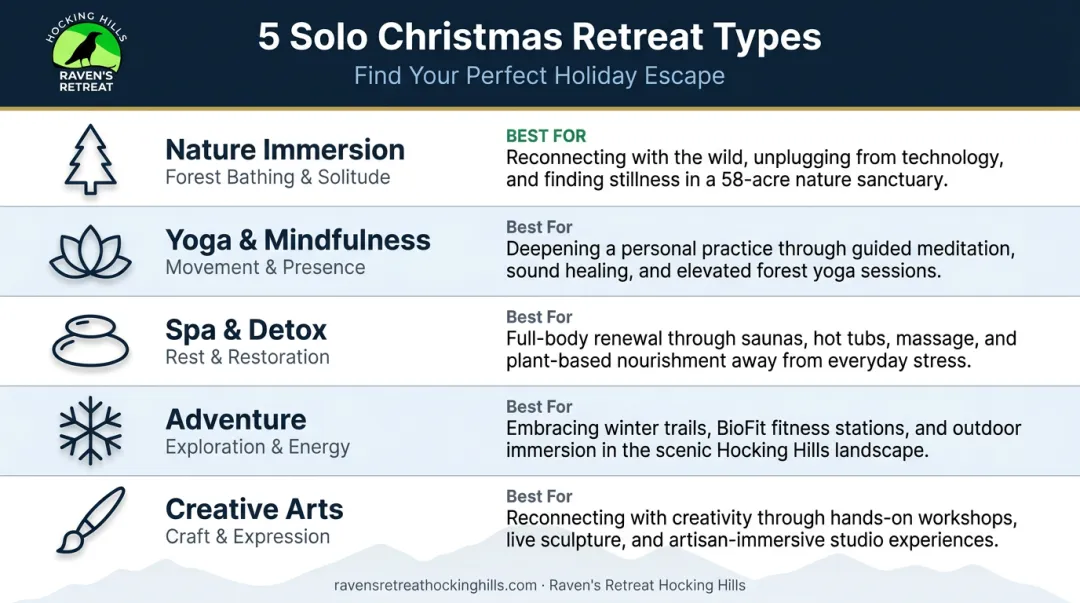 Five solo Christmas retreat types comparison chart by traveler goal and setting