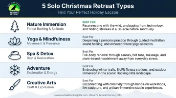 Five solo Christmas retreat types comparison chart by traveler goal and setting