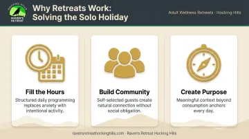 Three ways Christmas retreats solve solo holiday travel problems infographic