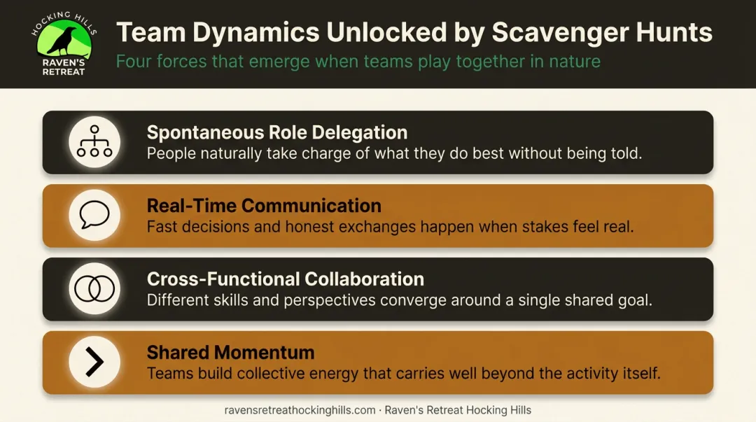 Four team dynamics emerging from Thanksgiving scavenger hunt activity infographic