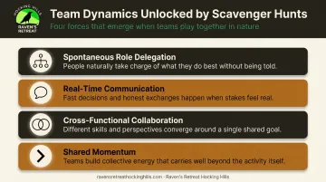 Four team dynamics emerging from Thanksgiving scavenger hunt activity infographic