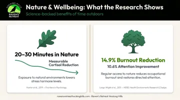Nature break stress reduction statistics showing cortisol and burnout improvement data