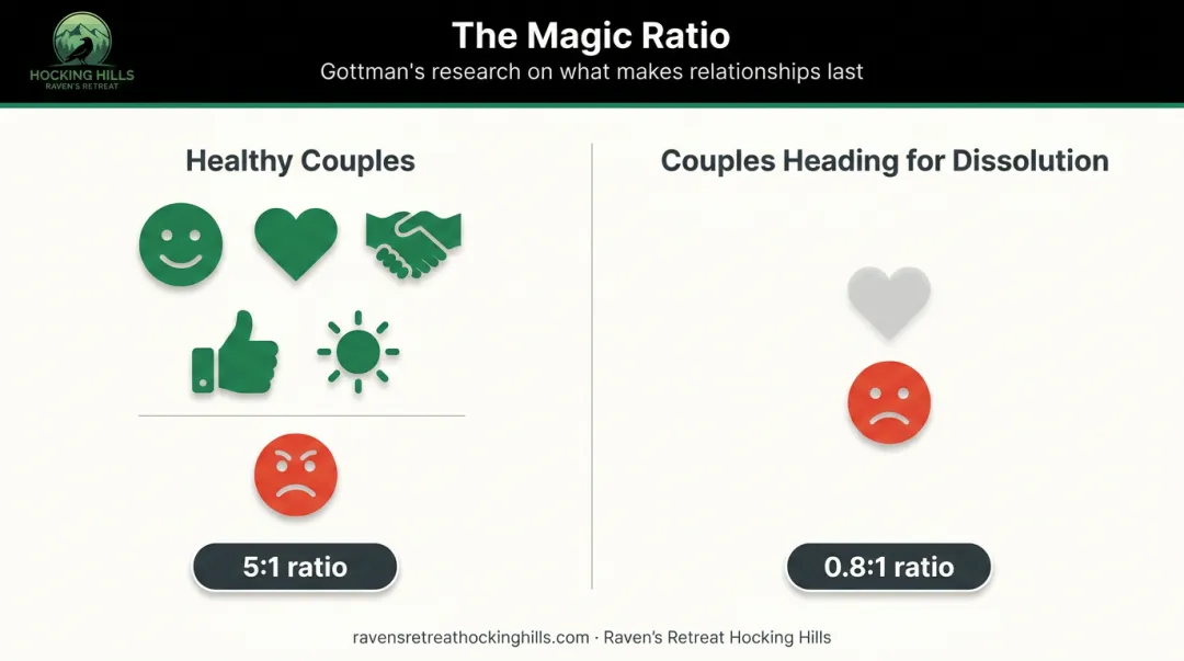 Gottman 5 to 1 positive negative interaction ratio healthy versus struggling couples