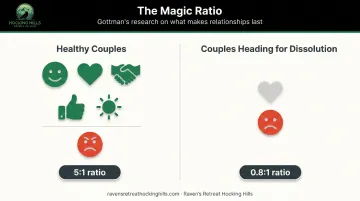 Gottman 5 to 1 positive negative interaction ratio healthy versus struggling couples
