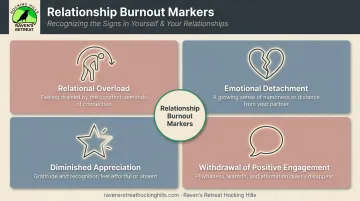 Four core markers of relationship burnout illustrated in a visual diagram