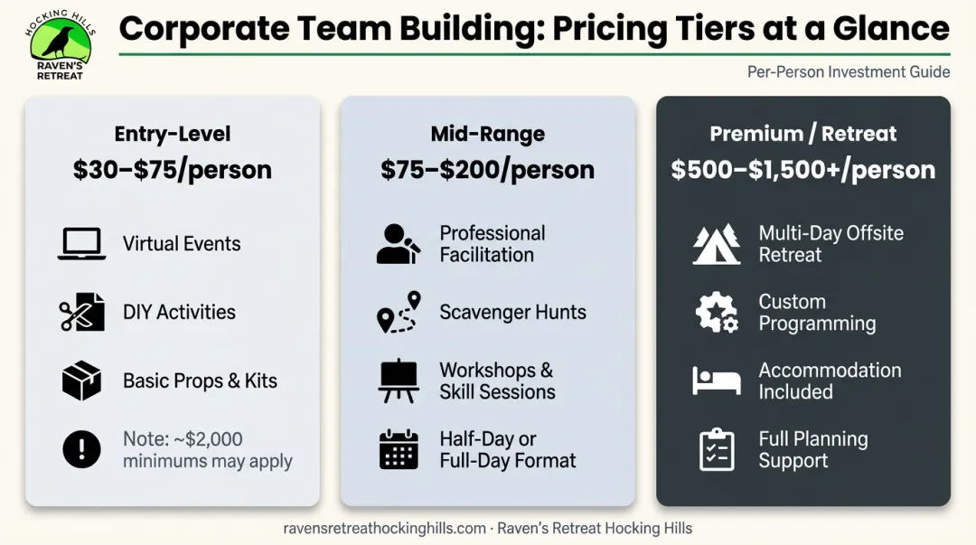 Three-tier corporate team building cost comparison from entry-level to premium retreat