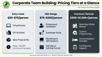 Three-tier corporate team building cost comparison from entry-level to premium retreat