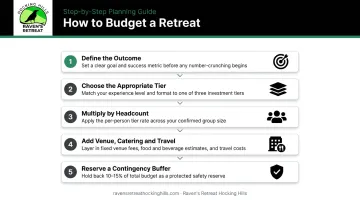 5-step corporate team building budget calculation framework from goal to contingency