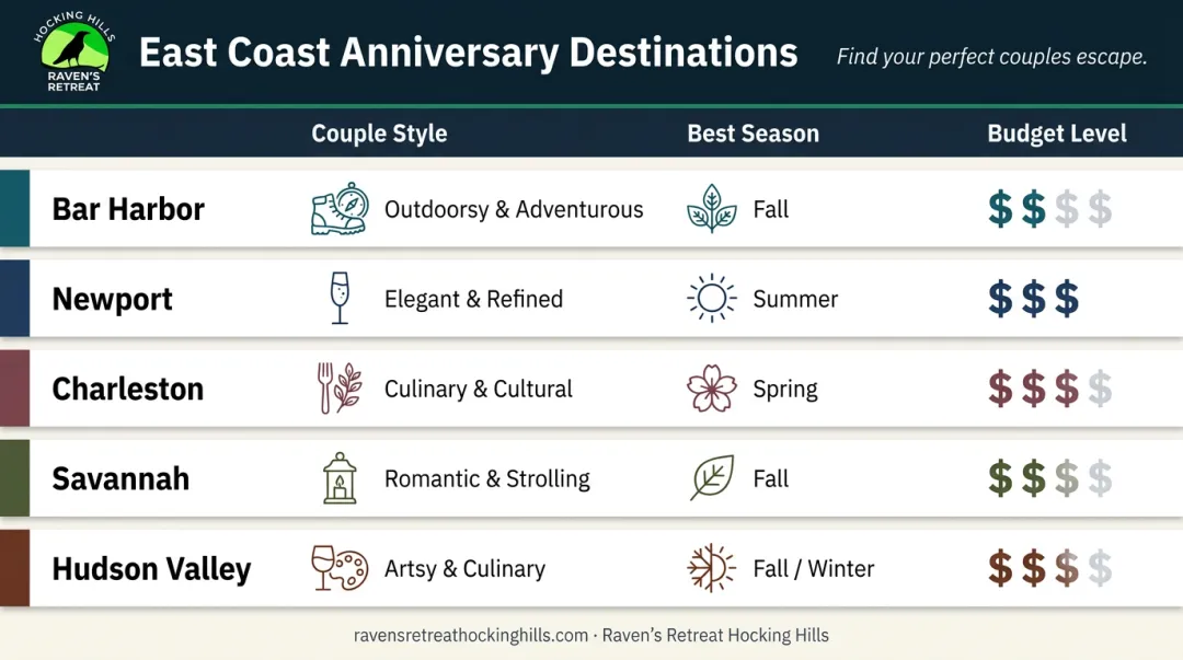 Five East Coast anniversary destinations compared by couple style budget and season