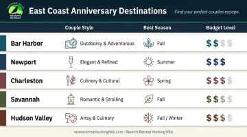 Five East Coast anniversary destinations compared by couple style budget and season