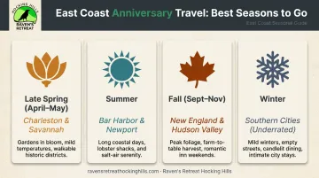 East Coast romantic getaway seasonal timing guide four seasons comparison