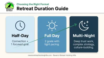 Corporate retreat duration comparison half-day full-day multi-night goals achievable