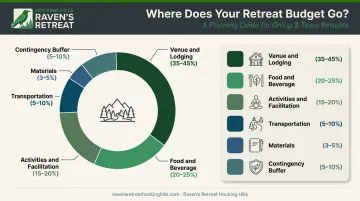 Corporate retreat budget breakdown by category percentage allocation infographic