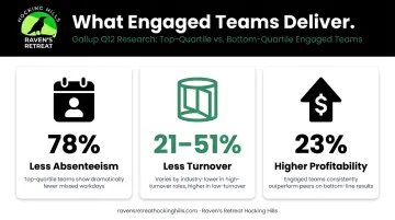 Gallup employee engagement statistics showing absenteeism turnover and profitability improvements