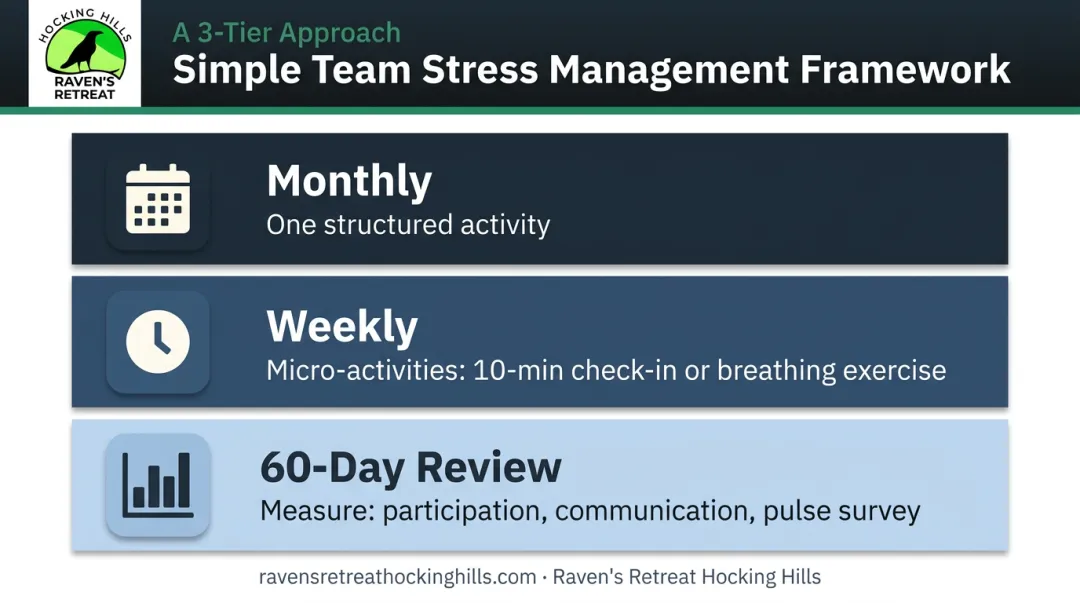 Monthly team stress management implementation framework with three action tiers