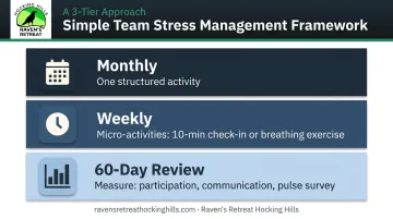 Monthly team stress management implementation framework with three action tiers