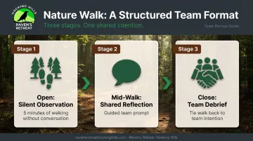 Three-step structured nature walk format for team stress relief infographic