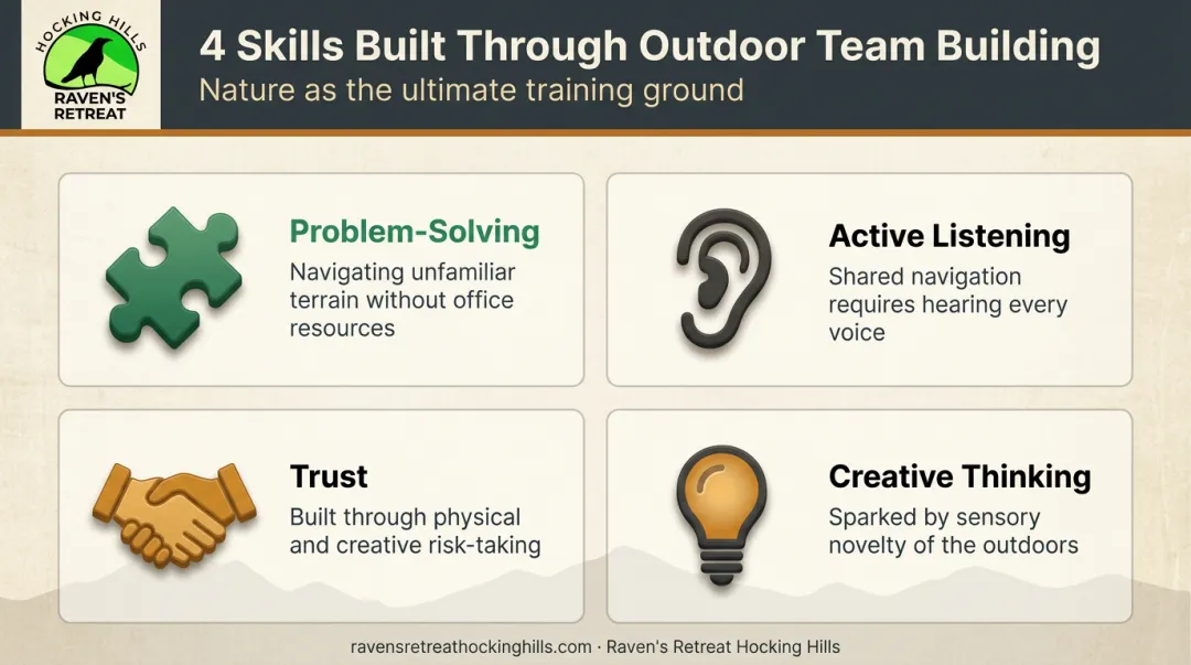 Four outdoor team-building skills infographic problem-solving trust creativity listening