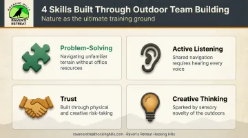 Four outdoor team-building skills infographic problem-solving trust creativity listening
