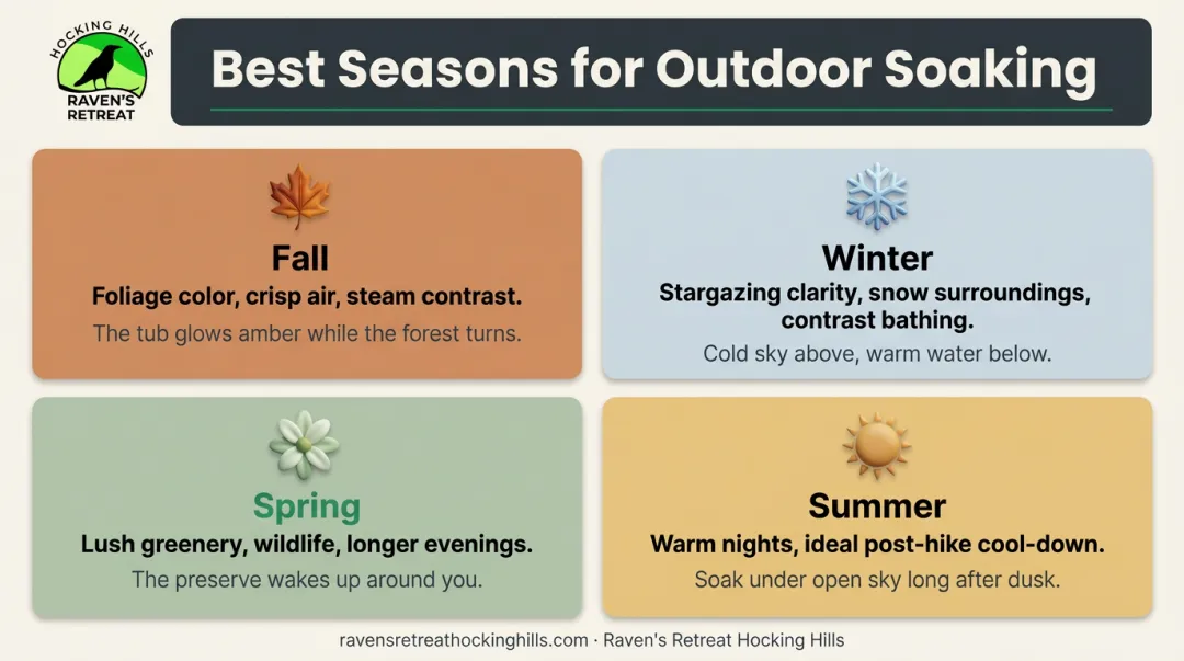 Four seasons outdoor bathing guide for romantic retreat planning infographic