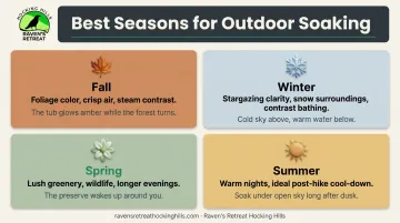 Four seasons outdoor bathing guide for romantic retreat planning infographic