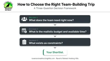 Three-question framework for choosing the right team-building trip format